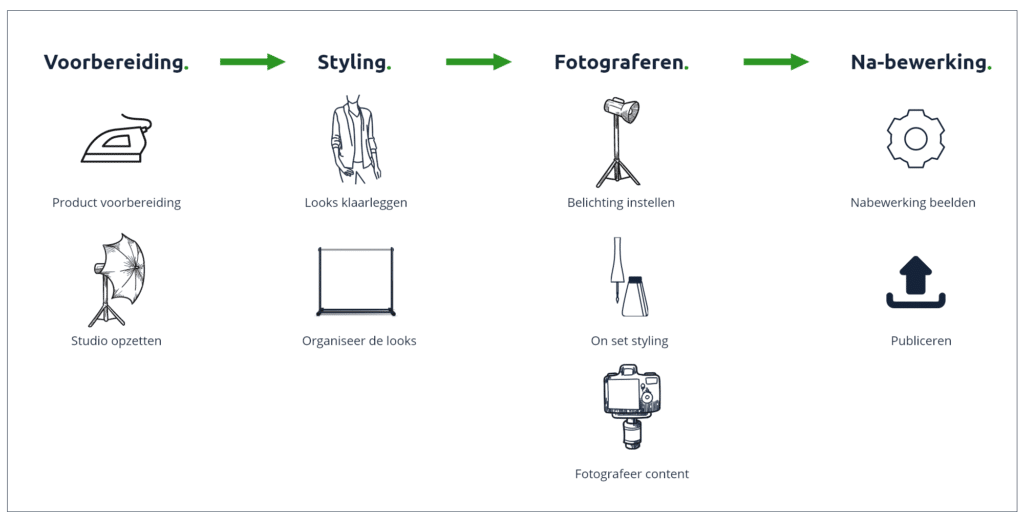 Style Guide Workflow