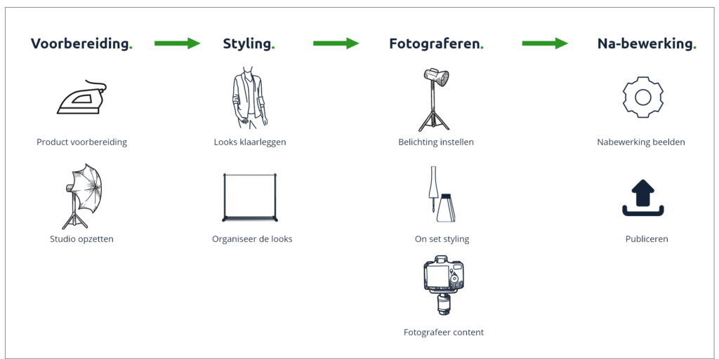Workflow Style Guide Workflow